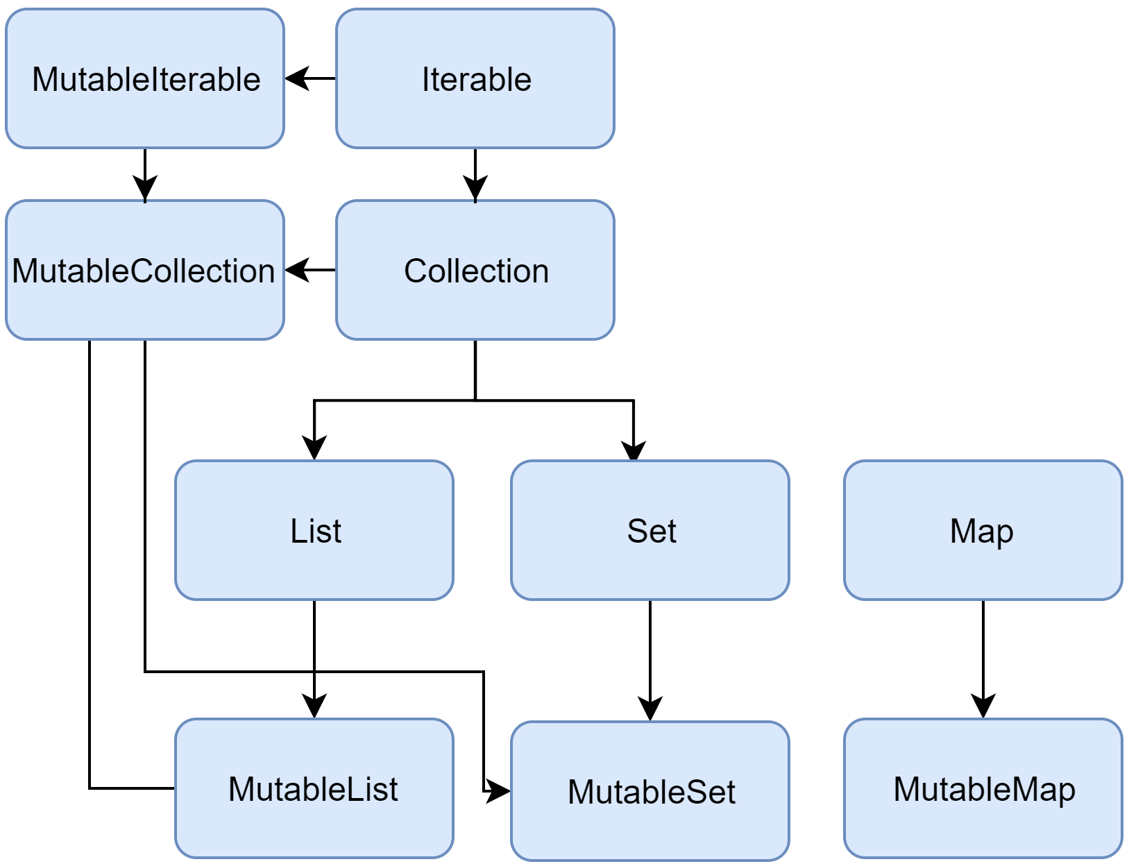Overview of collections interfaces