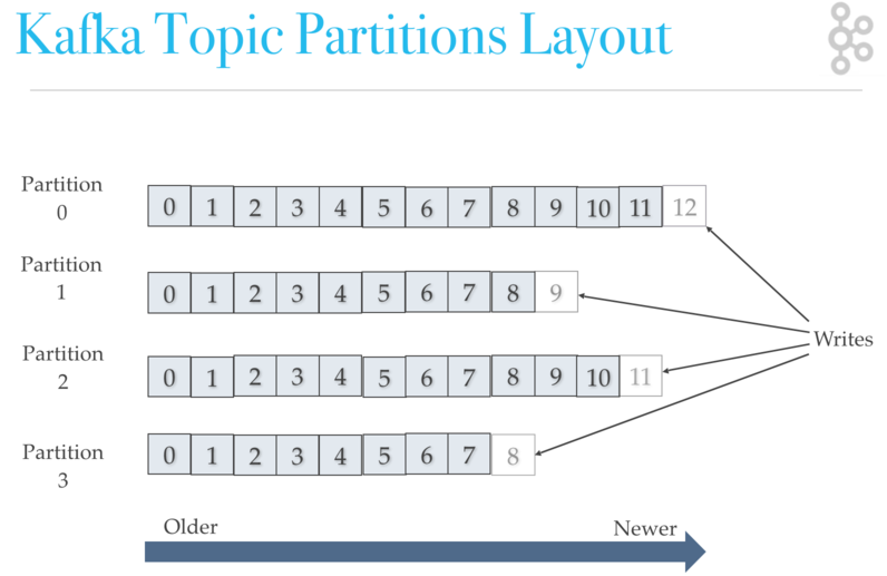 Partitions and Offsets described [source]